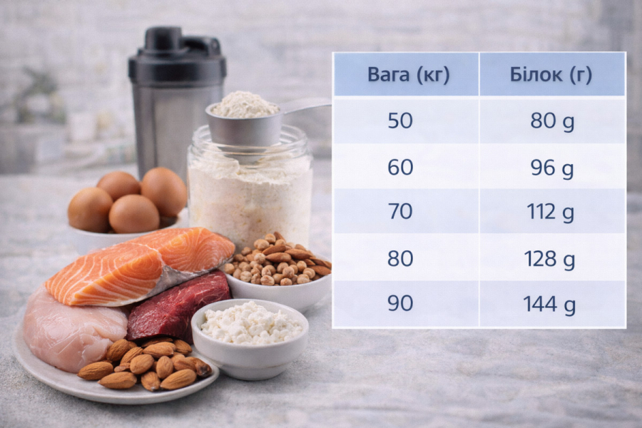 Скільки білка потрібно на день – таблиця по вазі